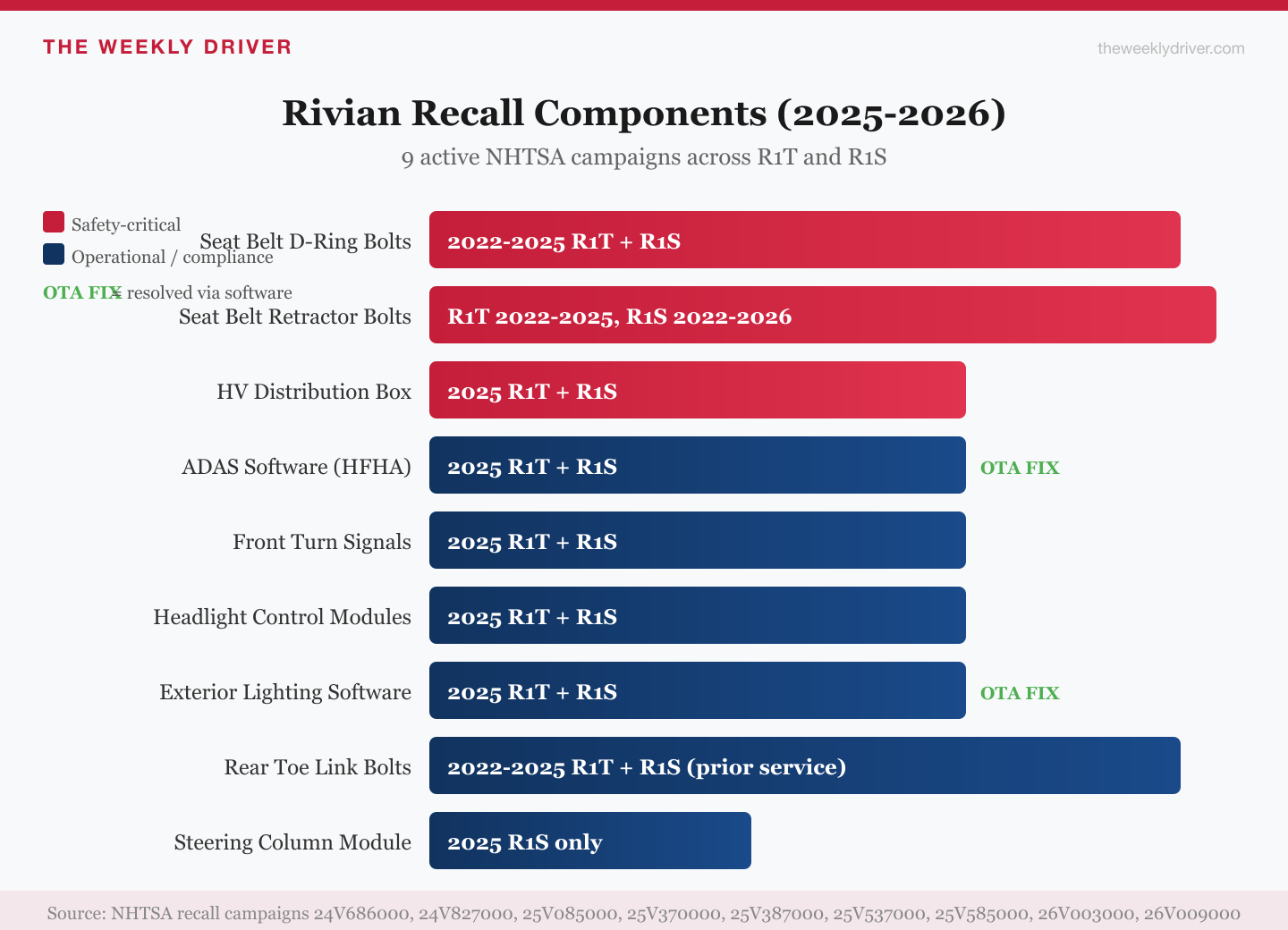 2026 rivian reliability recall components