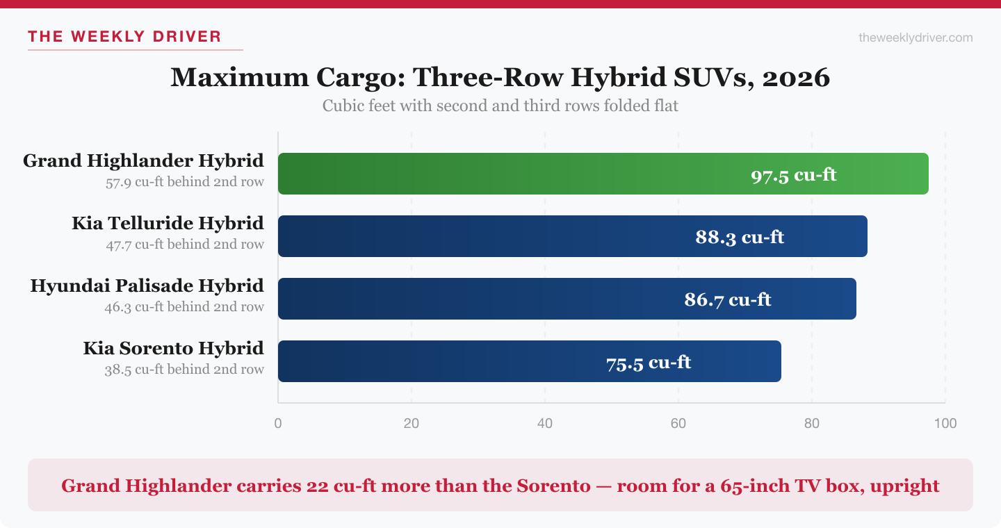 Bar chart comparing maximum cargo volume of 2026 three-row hybrid SUVs: Grand Highlander 97.5, Telluride 88.3, Palisade 86.7, Sorento 75.5 cubic feet