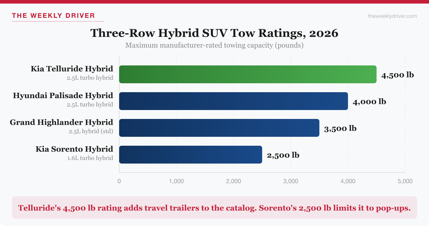 Bar chart comparing towing capacity of 2026 three-row hybrid SUVs: Telluride 4500 lb, Palisade 4000 lb, Grand Highlander 3500 lb, Sorento 2500 lb