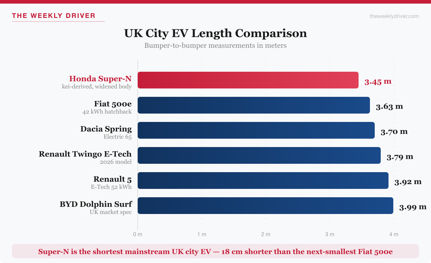 Horizontal bar chart comparing UK city EV lengths: Honda Super-N 3.45 m, Fiat 500e 3.63 m, Dacia Spring 3.70 m, Renault Twingo E-Tech 3.79 m, Renault 5 3.92 m, BYD Dolphin Surf 3.99 m