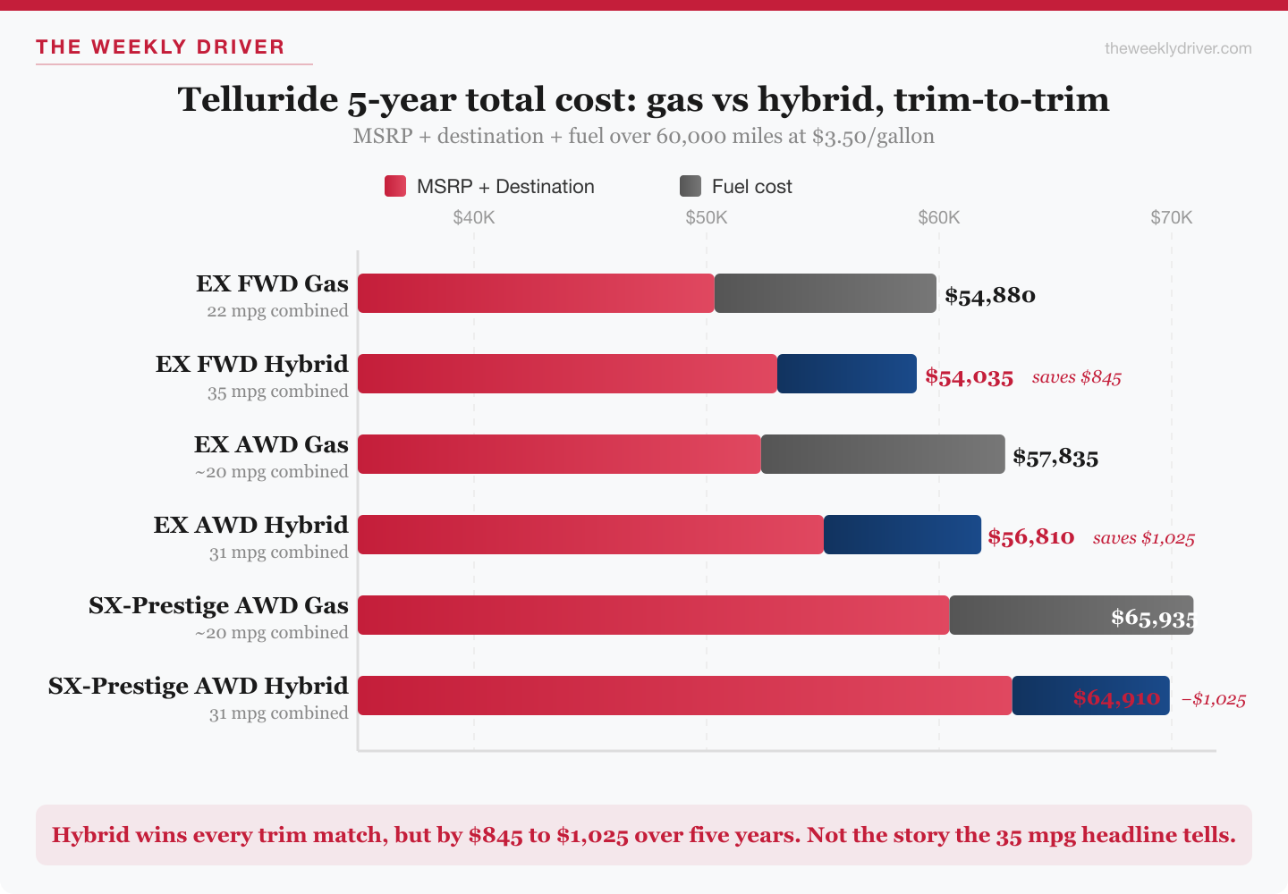 Horizontal bar chart showing 5-year total ownership cost for 2027 Kia Telluride gas and hybrid trims at matching equipment levels