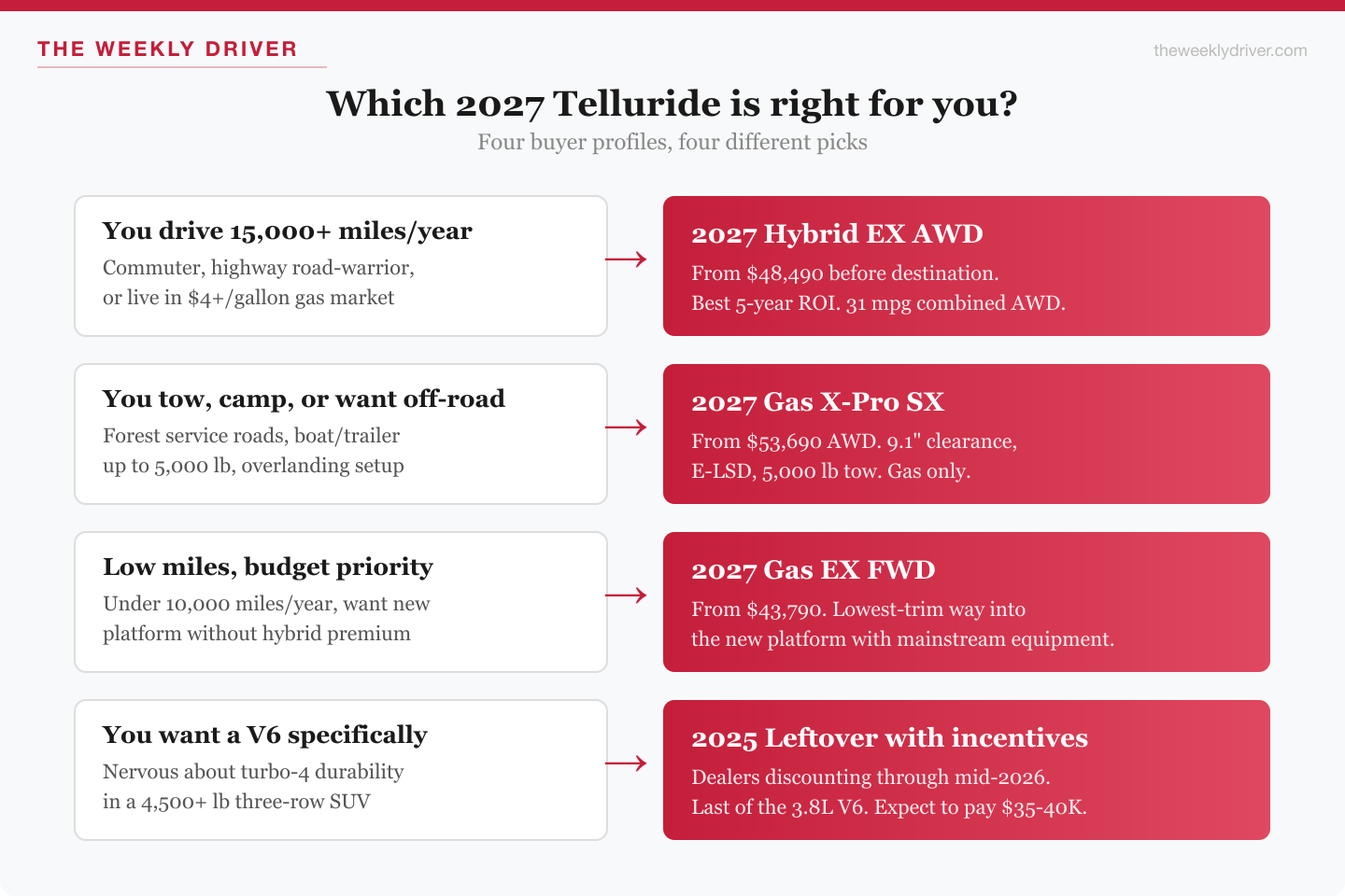 Decision chart mapping four 2027 Kia Telluride buyer profiles to four recommended picks: hybrid EX AWD, gas X-Pro SX, gas EX FWD, or leftover 2025 V6
