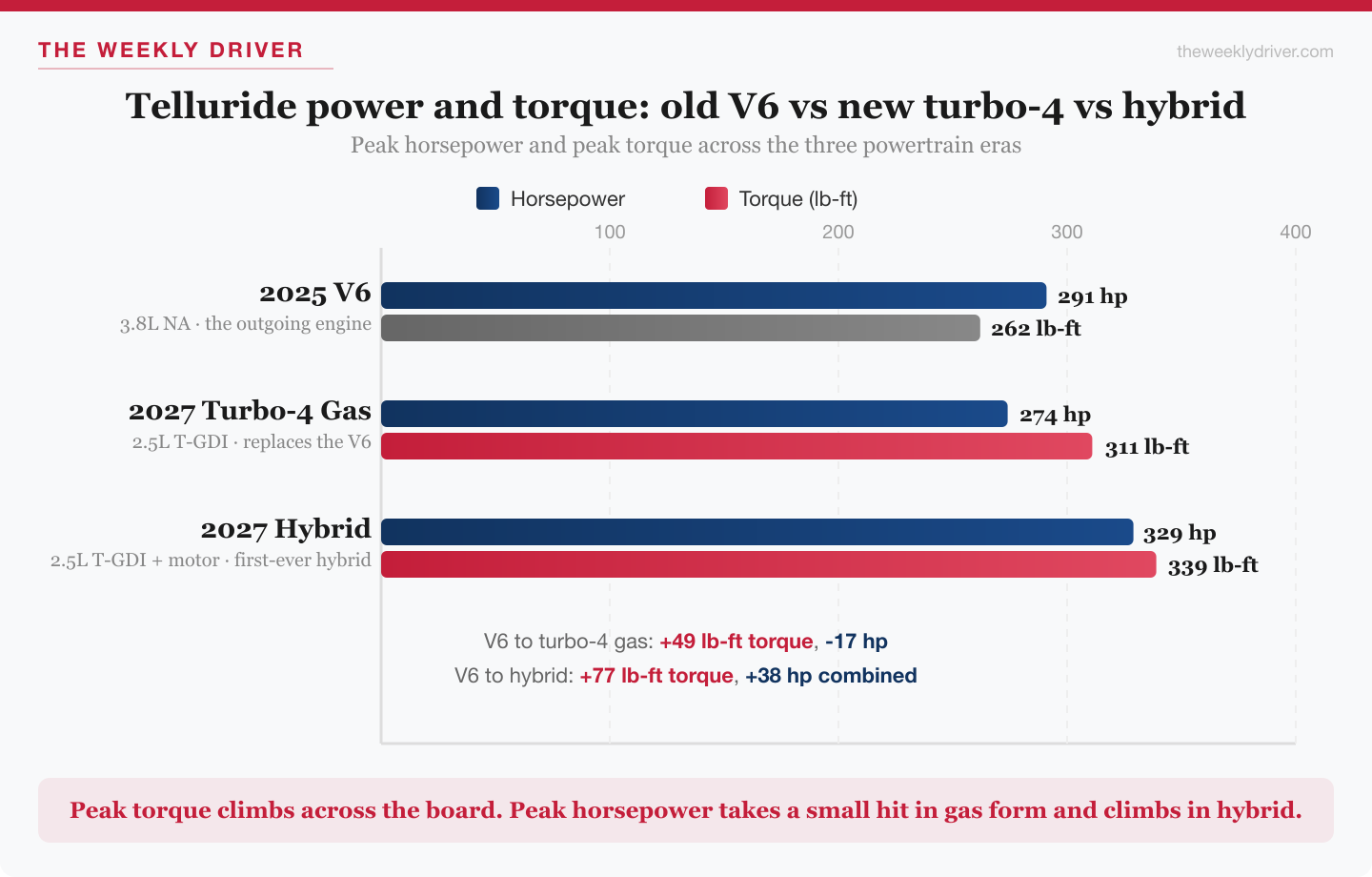 Bar chart comparing 2025 Kia Telluride V6, 2027 gas turbo-4, and 2027 hybrid peak horsepower and torque