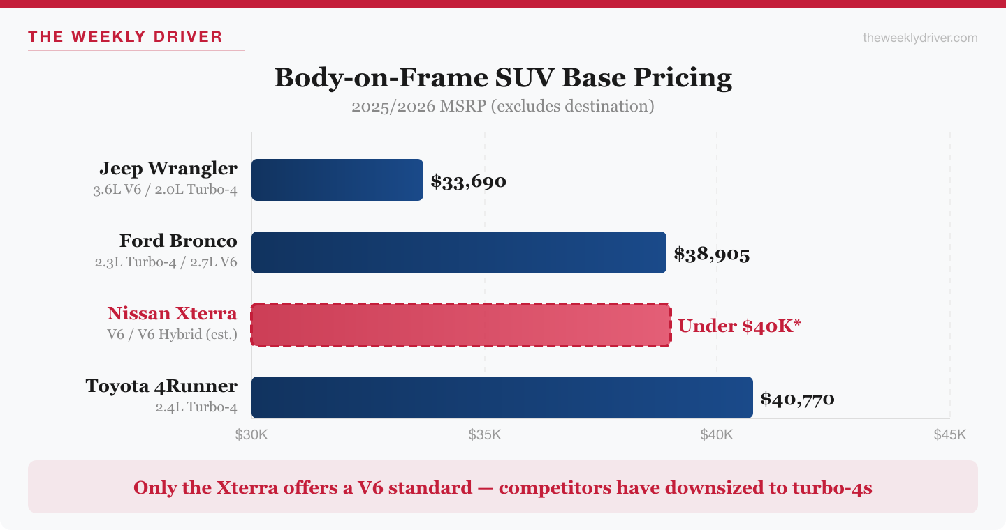 2028 Nissan Xterra competitive pricing comparison chart showing base MSRPs for body-on-frame SUVs including Wrangler, Bronco, Xterra estimate, and 4Runner