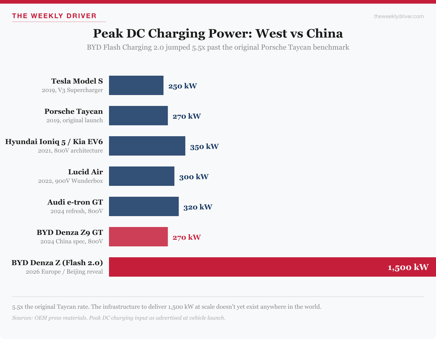 Bar chart comparing peak DC charging power across seven flagship EVs from 2019 to 2026, with BYD Denza Flash Charging 2.0 at 1,500 kilowatts dominating the field