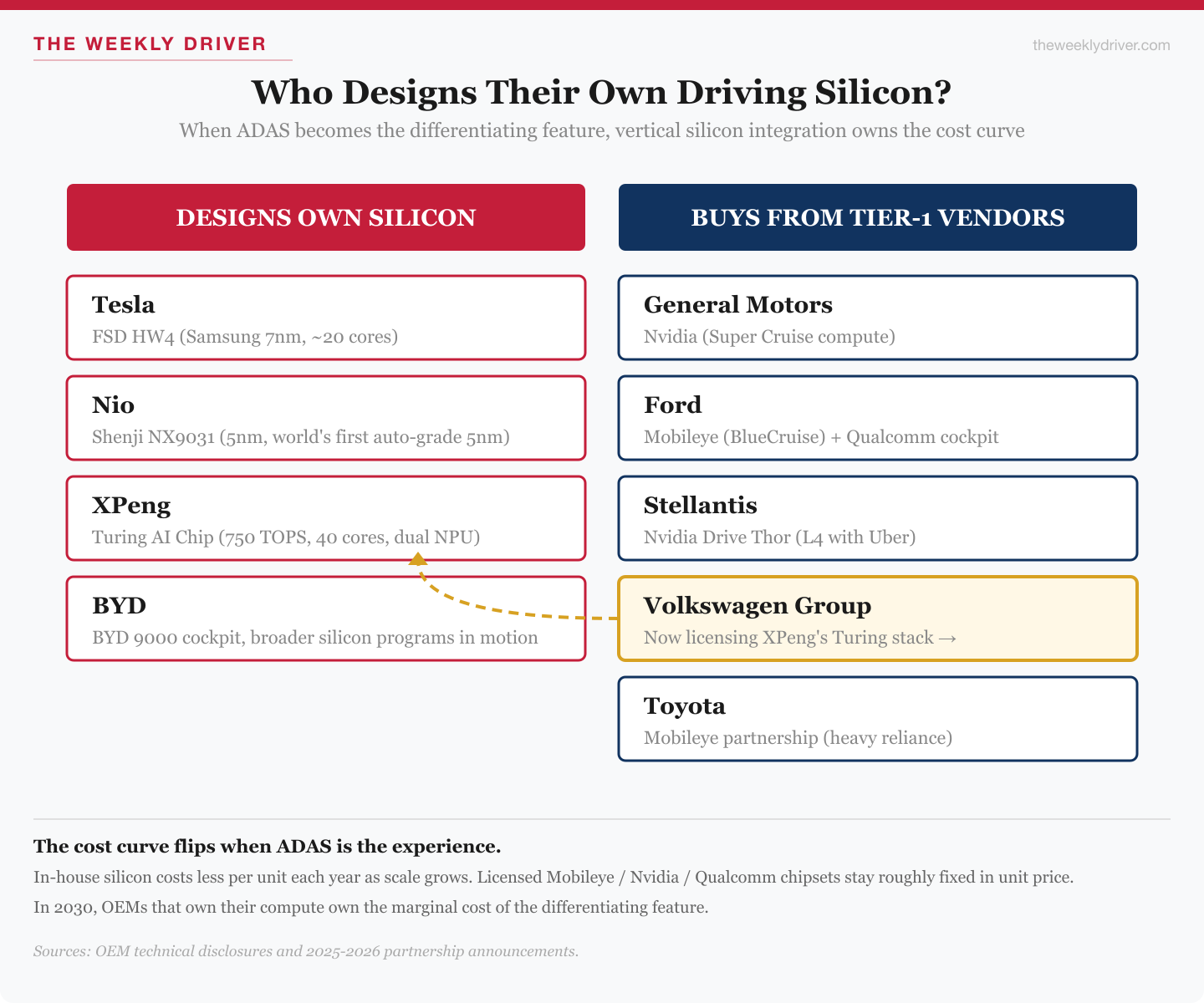 Two-column comparison showing four OEMs that design their own driving silicon (Tesla, Nio, XPeng, BYD) versus five OEMs that buy from Tier-1 vendors (GM, Ford, Stellantis, VW, Toyota), with VW now licensing XPeng's Turing stack