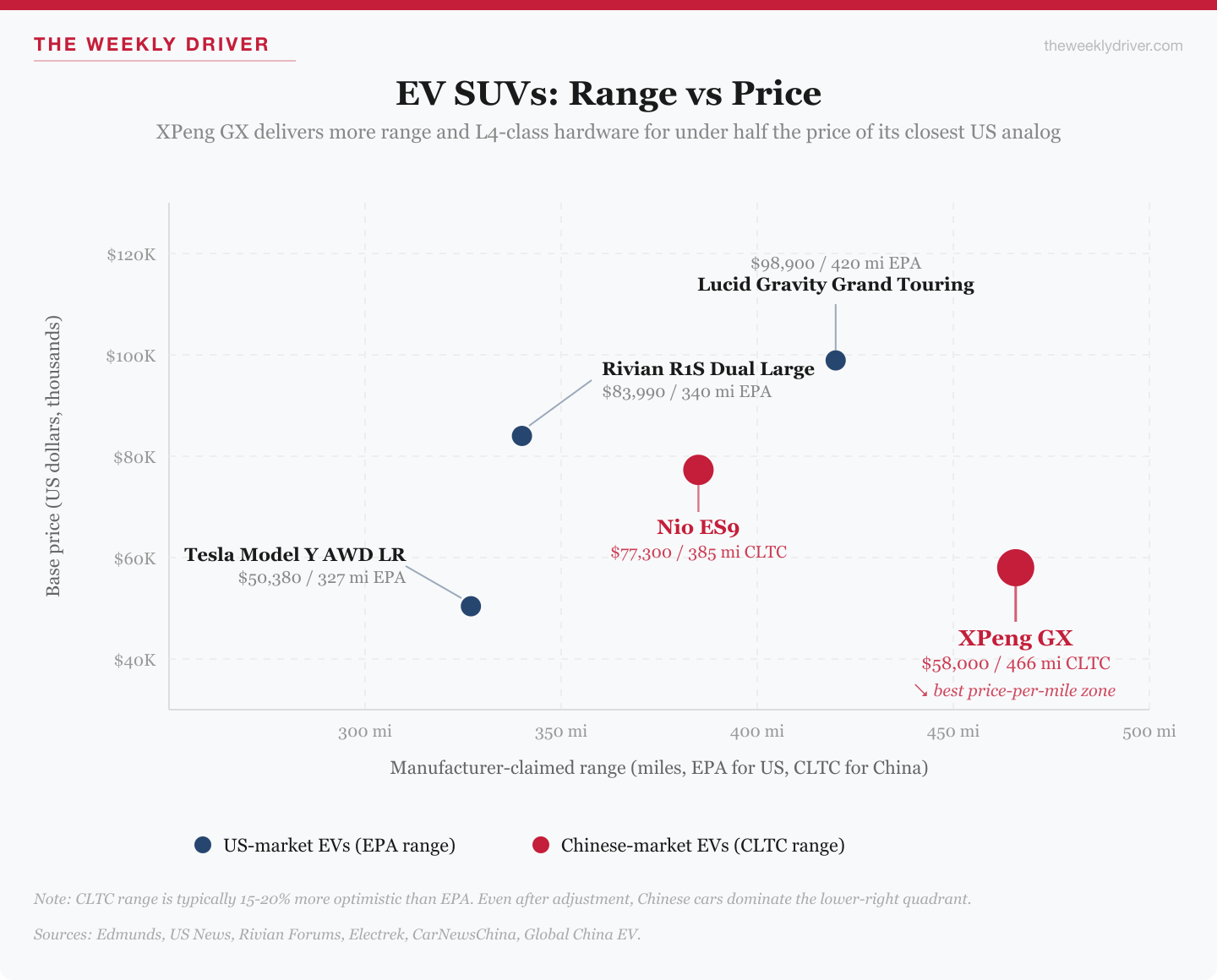 Scatter chart plotting range against price for five premium EV SUVs, with the XPeng GX in the lower-right zone at $58,000 and 466 miles CLTC, well outside the cluster of US-market vehicles at $50,000 to $100,000