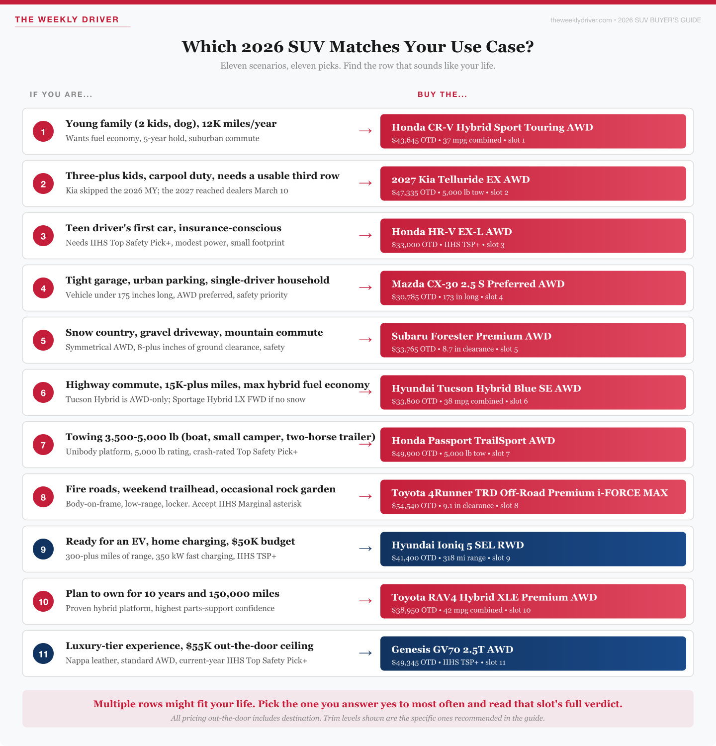 Decision flowchart routing SUV buyers through six questions to one of eleven recommended picks for 2026