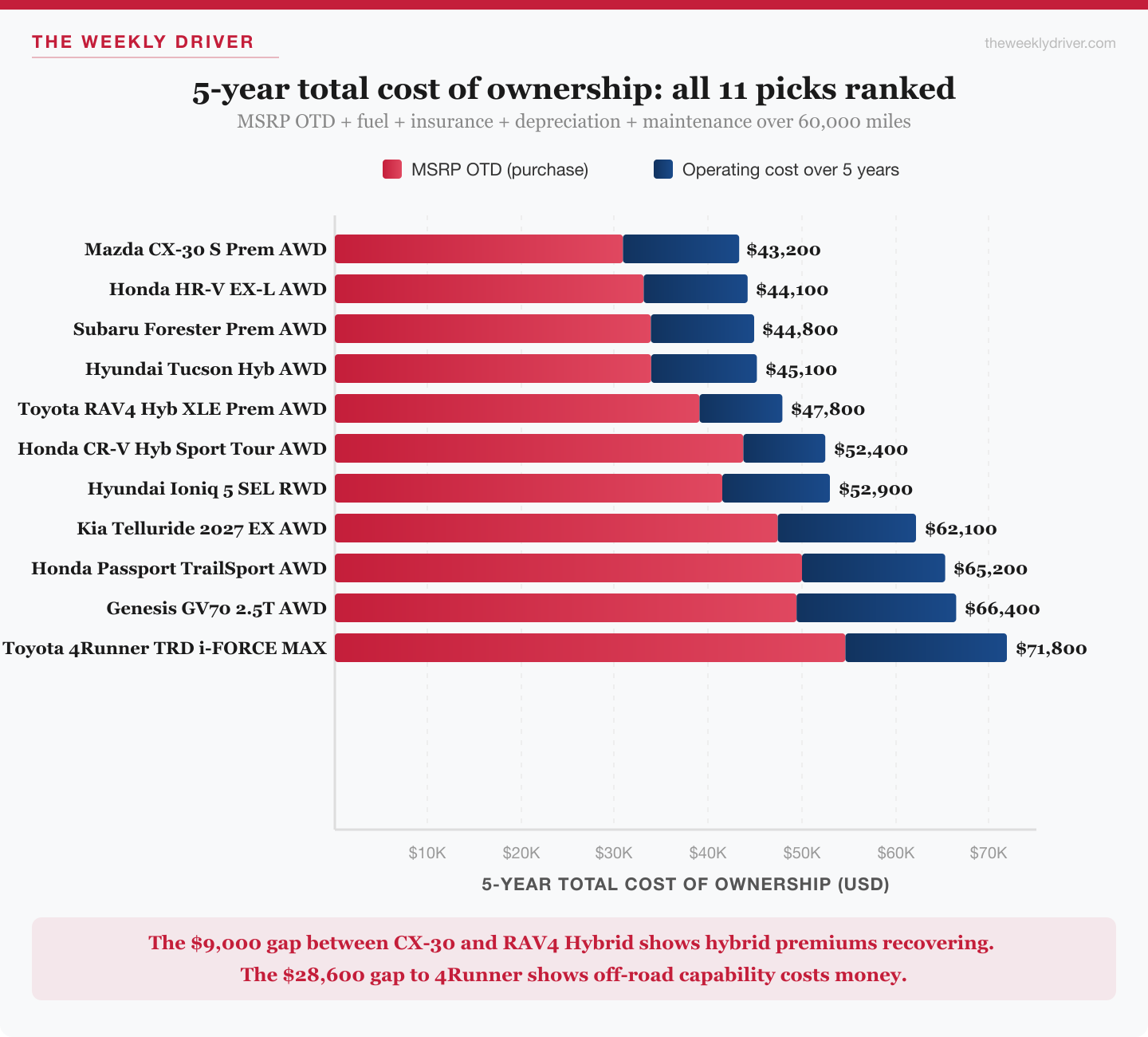 Horizontal bar chart ranking all 11 best SUV 2026 picks by five-year total cost of ownership from 33K to 72K dollars