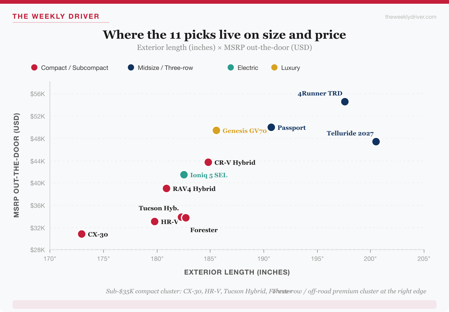 Scatter chart plotting the 11 best SUV 2026 picks on axes of overall length from 170 to 205 inches and MSRP from 28K to 55K dollars