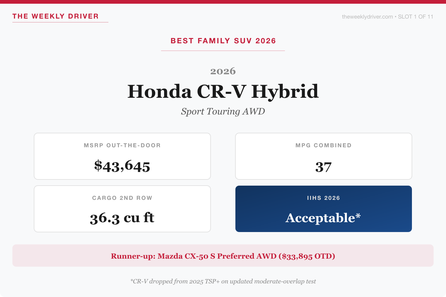 2026 Honda CR-V Hybrid Sport Touring AWD verdict card with 43645 dollar MSRP, 37 mpg combined, 36.3 cubic feet of cargo, and IIHS Acceptable rating