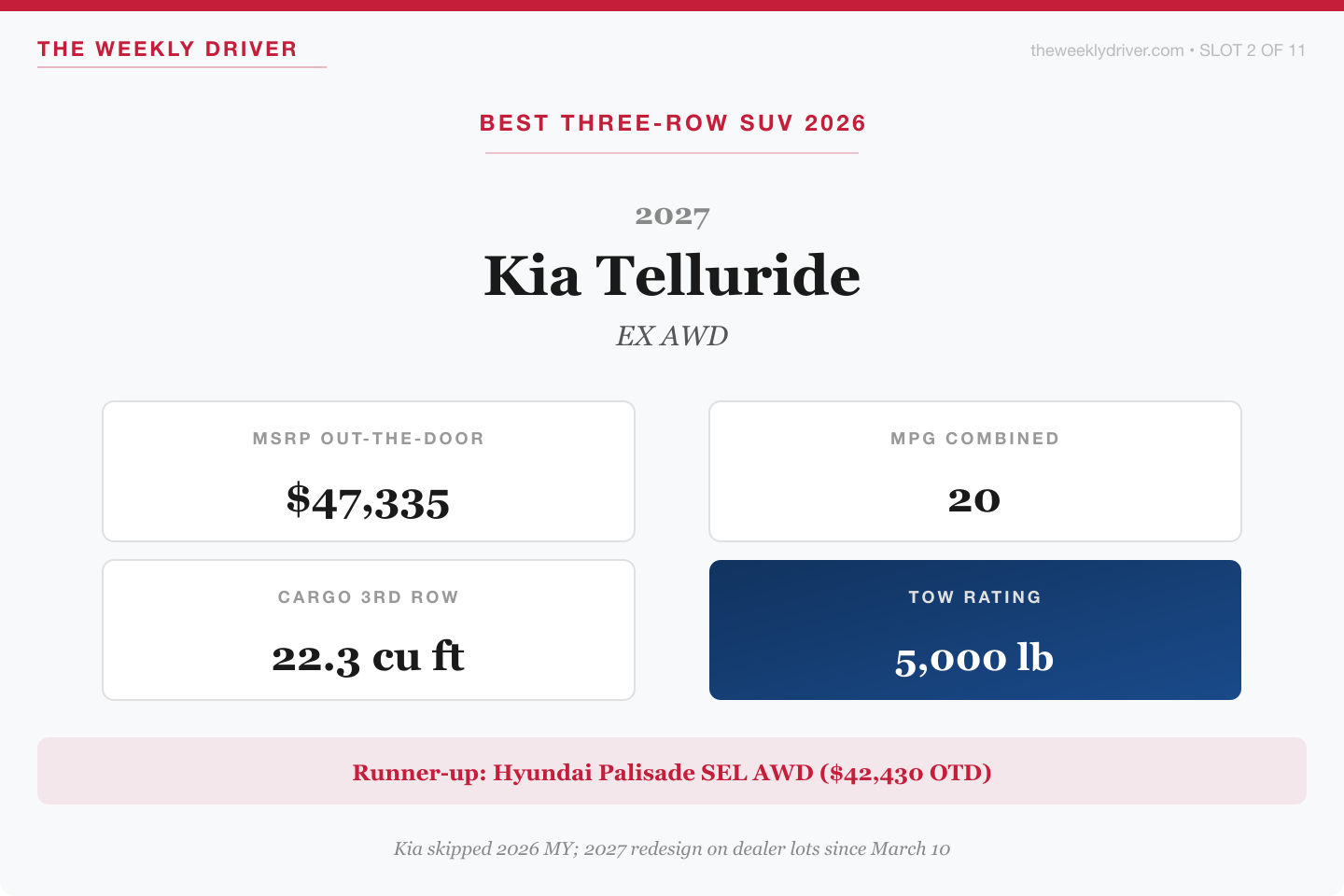 2027 Kia Telluride EX AWD verdict card with 47335 dollar MSRP, 20 mpg combined, 22.3 cubic feet third-row cargo, and 5000 pound tow rating