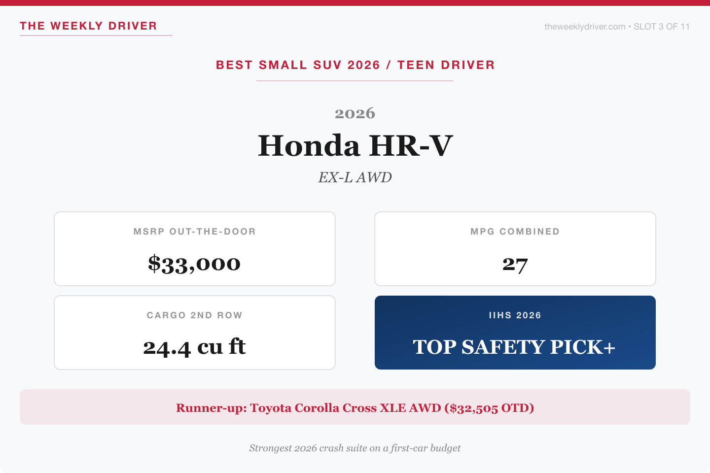 2026 Honda HR-V EX-L AWD verdict card with 33000 dollar MSRP, 27 mpg combined, 24.4 cubic feet of cargo, and 2026 IIHS Top Safety Pick Plus rating