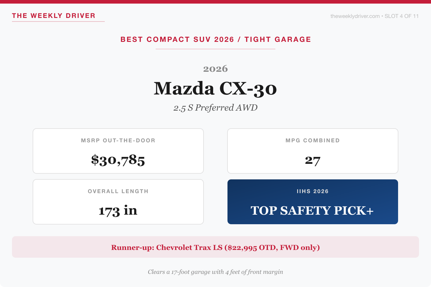 2026 Mazda CX-30 2.5 S Preferred AWD verdict card with 30785 dollar MSRP, 27 mpg combined, 173 inch overall length, and 2026 IIHS Top Safety Pick Plus rating