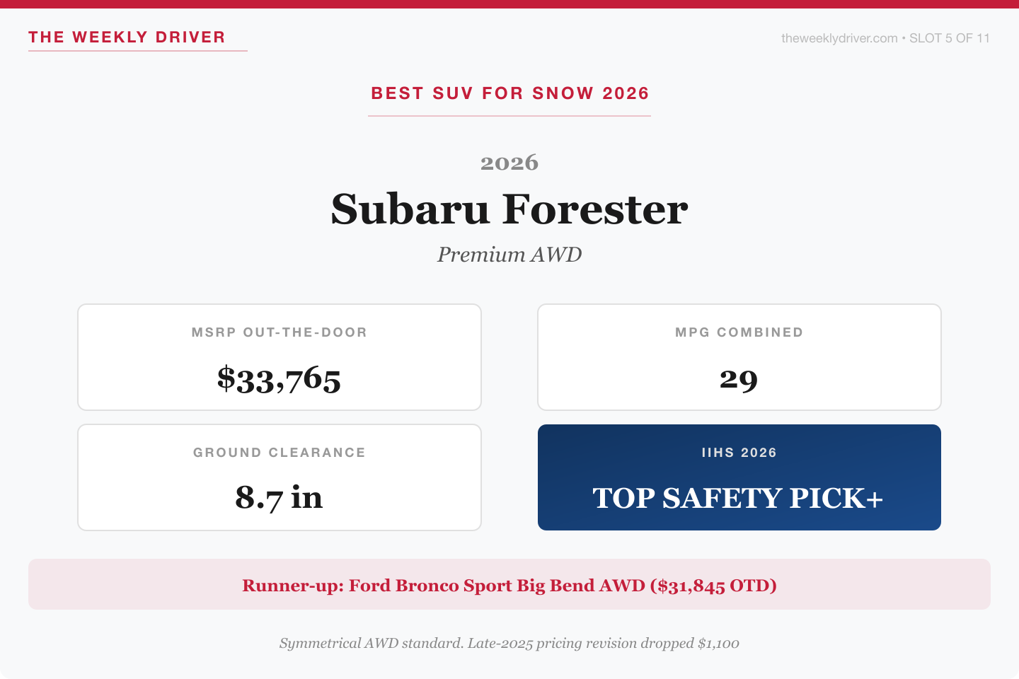 2026 Subaru Forester Premium AWD verdict card with 33765 dollar MSRP, 29 mpg combined, 8.7 inches ground clearance, and 2026 IIHS Top Safety Pick Plus rating