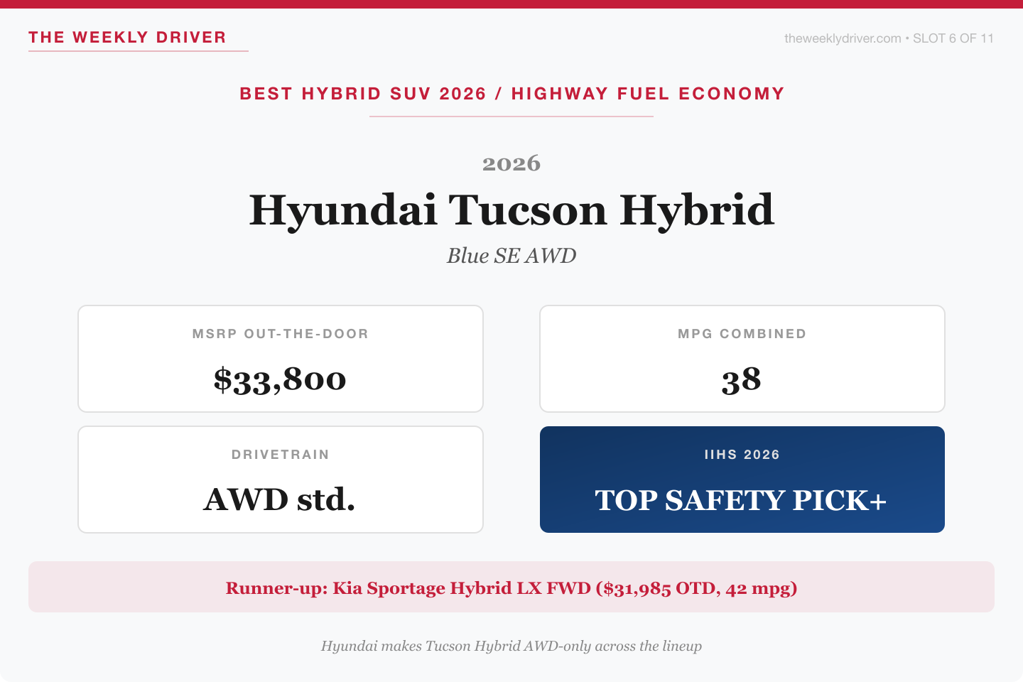2026 Hyundai Tucson Hybrid Blue SE AWD verdict card with 33800 dollar MSRP, 38 mpg combined, standard AWD drivetrain, and 2026 IIHS Top Safety Pick Plus rating