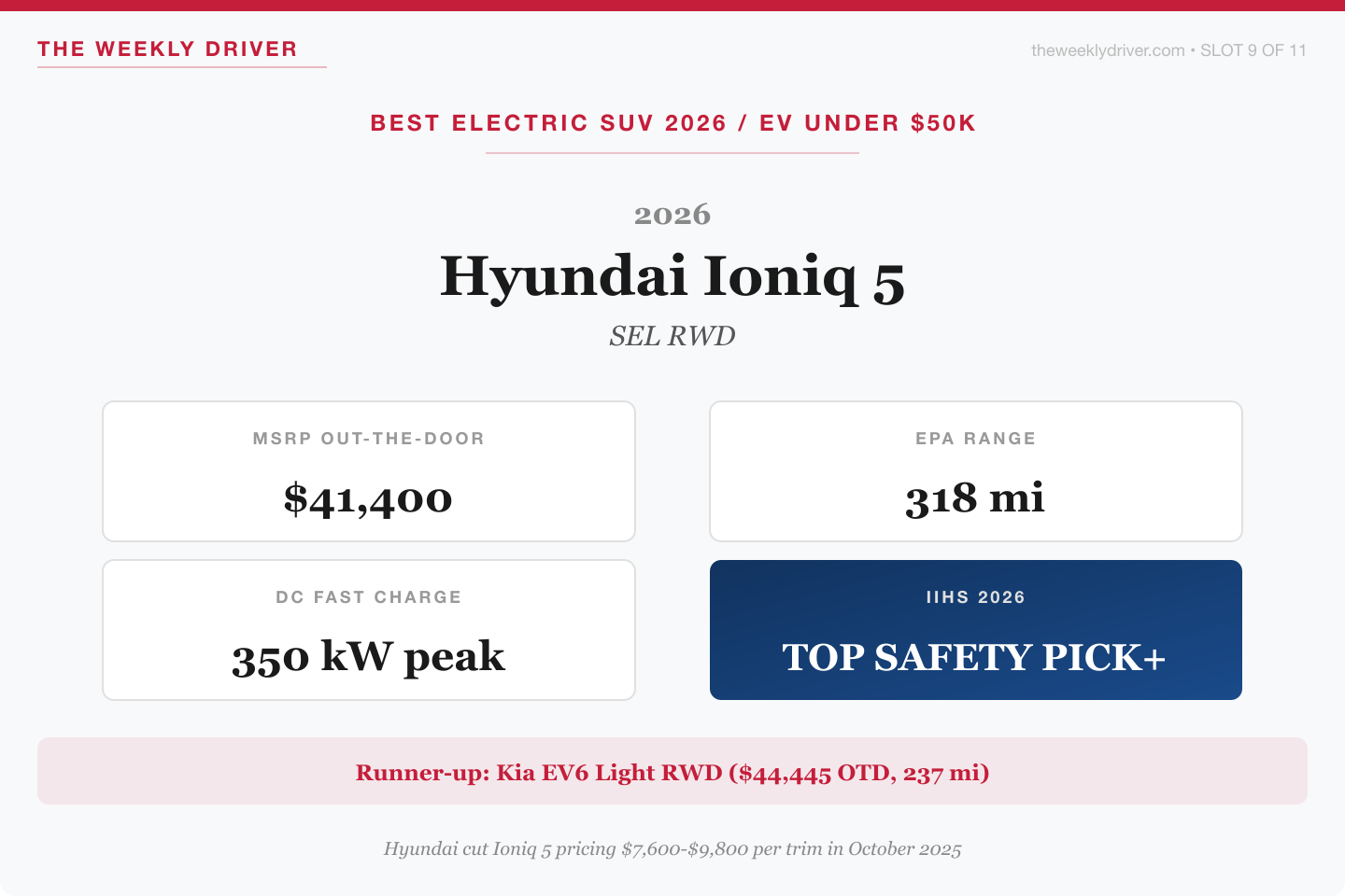 2026 Hyundai Ioniq 5 SEL RWD verdict card with 41400 dollar MSRP, 318 mile EPA range, 350 kilowatt peak DC fast charging, and 2026 IIHS Top Safety Pick Plus rating