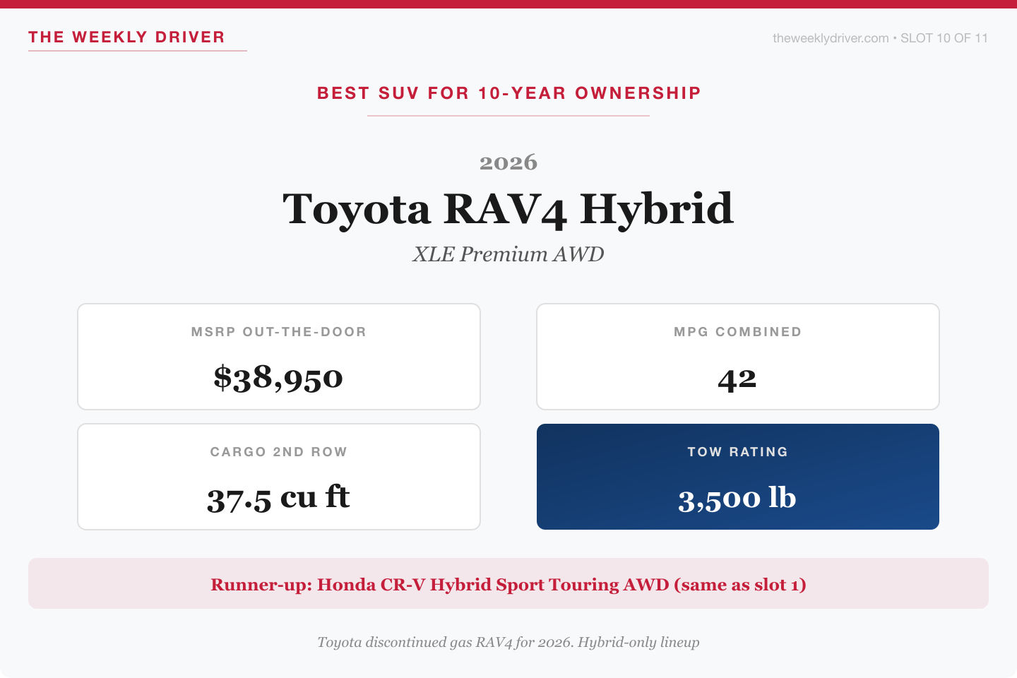 2026 Toyota RAV4 Hybrid XLE Premium AWD verdict card with 38950 dollar MSRP, 42 mpg combined, 37.5 cubic feet of cargo, and 3500 pound tow rating