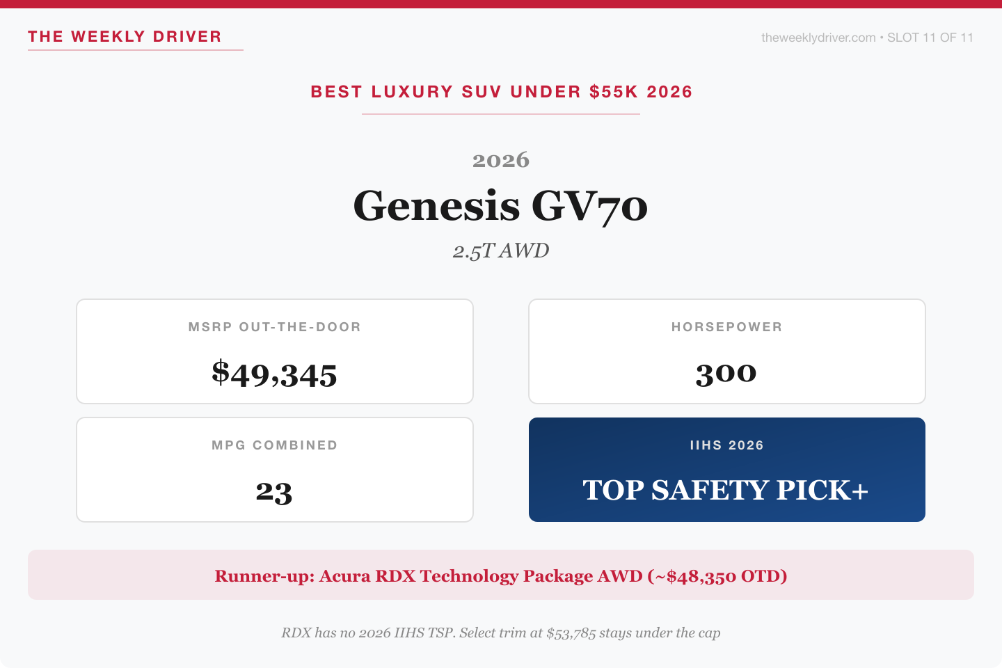 2026 Genesis GV70 2.5T AWD verdict card with 49345 dollar MSRP, 300 horsepower, 23 mpg combined, and 2026 IIHS Top Safety Pick Plus rating