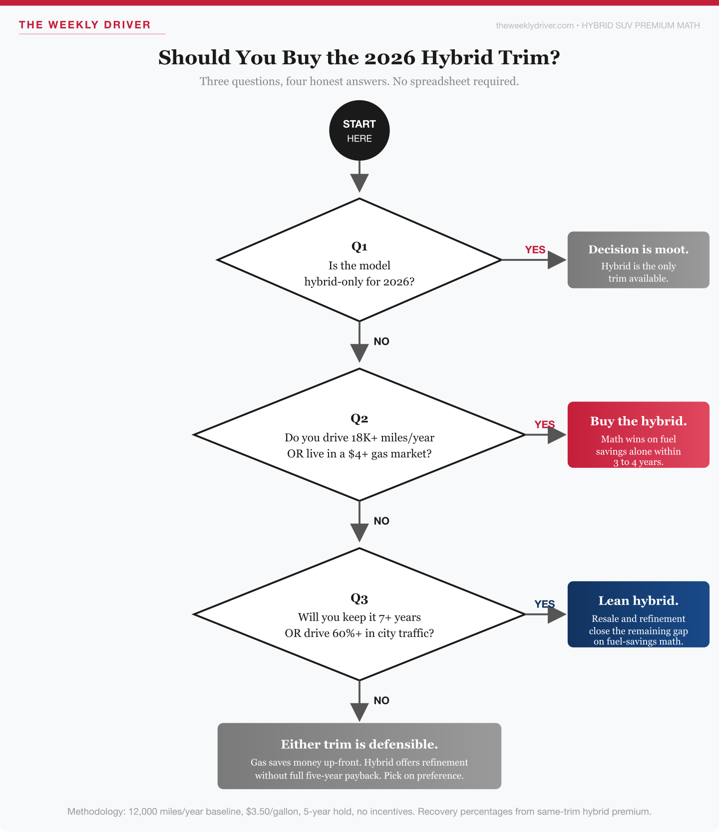 Decision flowchart with three diamond-shaped decision points routing buyers to one of four outcomes: forced hybrid, buy hybrid, lean hybrid, or either trim is defensible