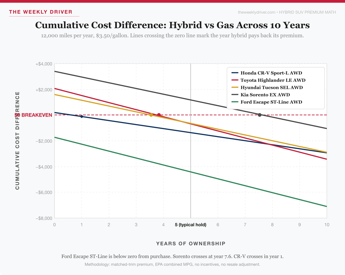 Line chart showing cumulative cost difference between hybrid and gas trims for five 2026 SUVs across ten years of ownership, with breakeven points marked where each line crosses zero