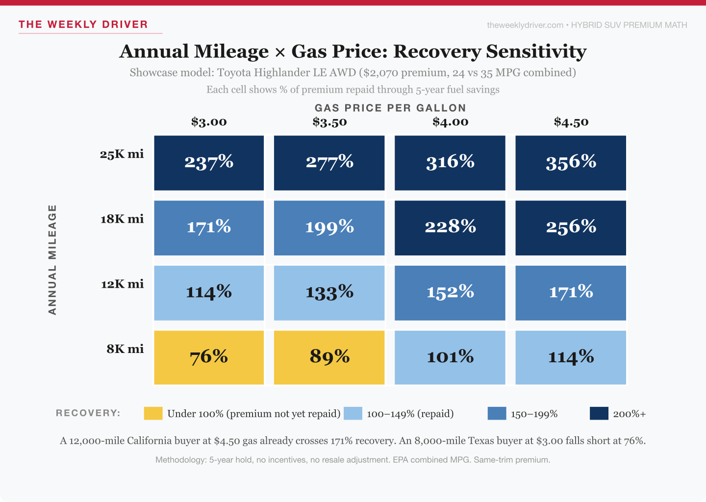 Heatmap showing Toyota Highlander LE AWD hybrid premium recovery percentage across four mileage bands and four gas price bands, color-coded from red (below 100 percent) to green (above 200 percent)
