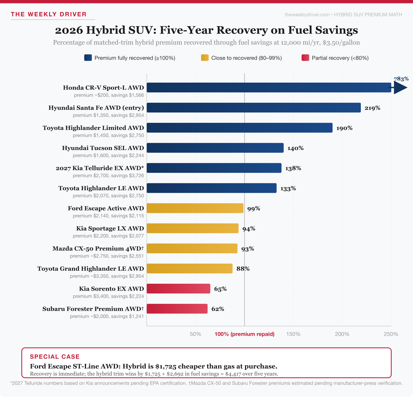Horizontal bar chart showing five-year fuel-savings recovery percentage across 2026 hybrid SUVs, sorted from highest recovery (CR-V, Santa Fe) to lowest (Forester, Sorento)