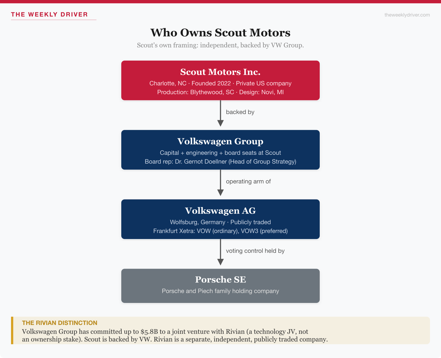 Scout Motors ownership chain showing Scout Motors Inc. backed by Volkswagen Group, which is the operating arm of Volkswagen AG, with voting control held by Porsche SE