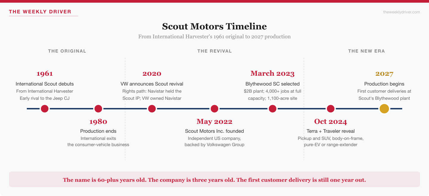 Scout Motors timeline showing 1961 International Scout debut, 1980 production end, 2020 VW revival announcement, 2022 Scout Motors founded, 2023 Blythewood site selected, 2024 Terra and Traveler reveal, and 2027 production start