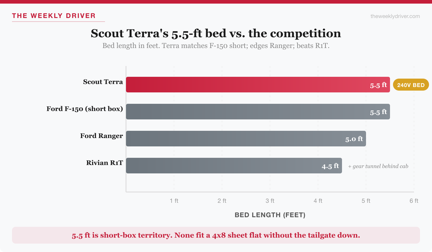 Horizontal bar chart comparing bed lengths: Scout Terra 5.5 feet, Ford F-150 short box 5.5 feet, Ford Ranger 5.0 feet, Rivian R1T 4.5 feet. Terra has a 240V bed outlet annotation