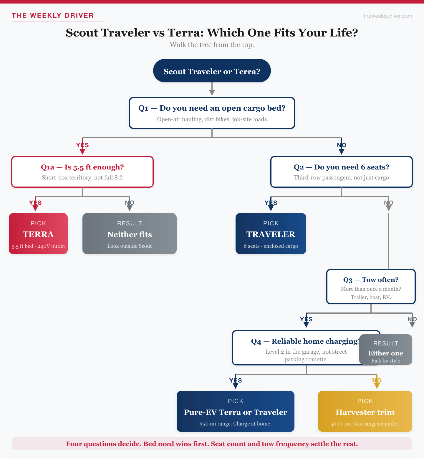 Decision flowchart that routes buyers between Scout Terra and Traveler based on open cargo needs, seating requirements, towing frequency, and home charging reliability