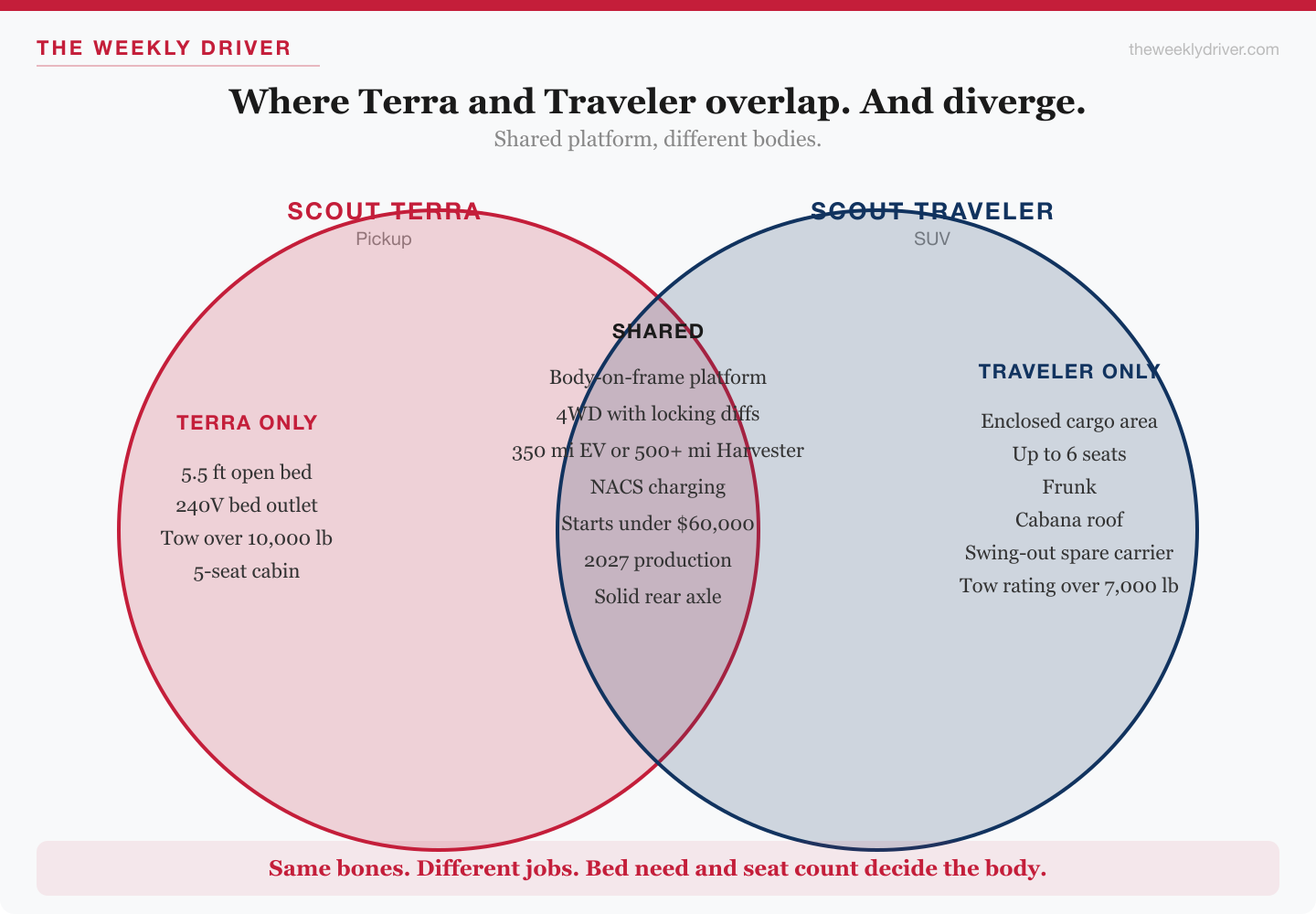 Venn diagram showing Scout Terra and Traveler share body-on-frame platform, 4WD with locking differentials, 350-mile EV and 500-mile Harvester range options, NACS charging, under $60,000 starting price, 2027 production, and solid rear axle. Terra exclusives: 5.5-foot bed, 240V outlet, over 10,000 pound tow rating, 5-seat cabin. Traveler exclusives: enclosed cargo area, up to 6 seats, front trunk, cabana roof, swing-out spare carrier, over 7,000 pound tow rating