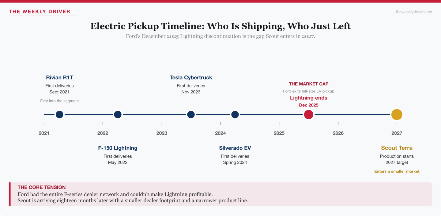 Timeline showing Rivian R1T 2021, F-150 Lightning 2022, Cybertruck 2023, Silverado EV 2024, Lightning discontinuation December 2025, and Scout Terra 2027 production start