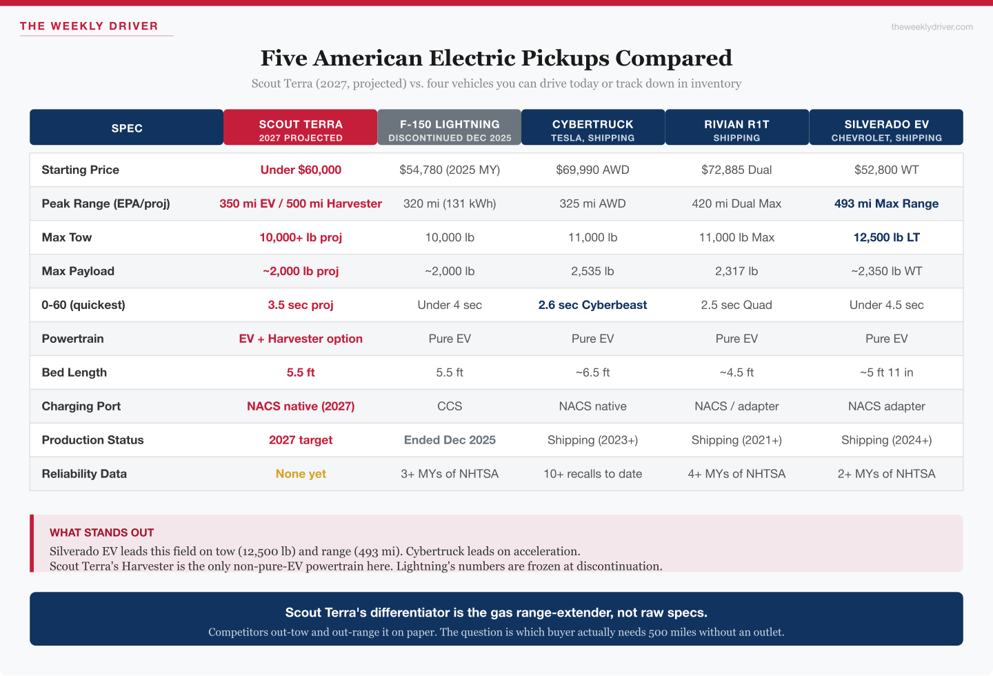 Spec comparison table showing starting price, range, tow, payload, 0-60, powertrain, bed length, charging, production status, and reliability data across Scout Terra, F-150 Lightning, Tesla Cybertruck, Rivian R1T, and Chevrolet Silverado EV
