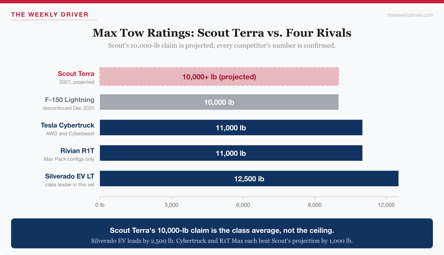 Bar chart of max tow ratings across five electric pickups, with Silverado EV at 12,500 lb leading and Scout Terra's 10,000 lb shown as projected