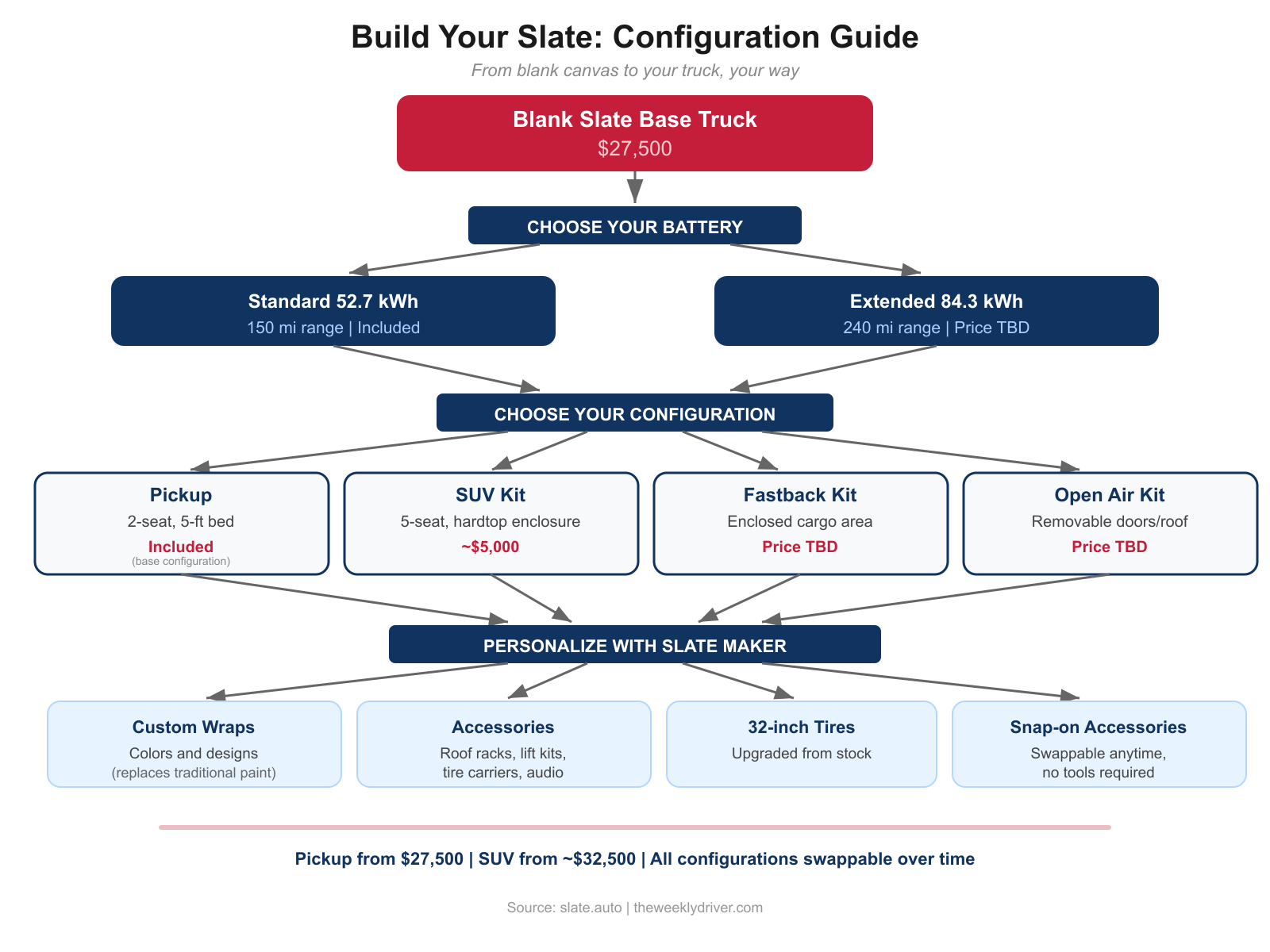 Flowchart showing Slate truck configuration options from base truck through battery choice, body configuration, and personalization