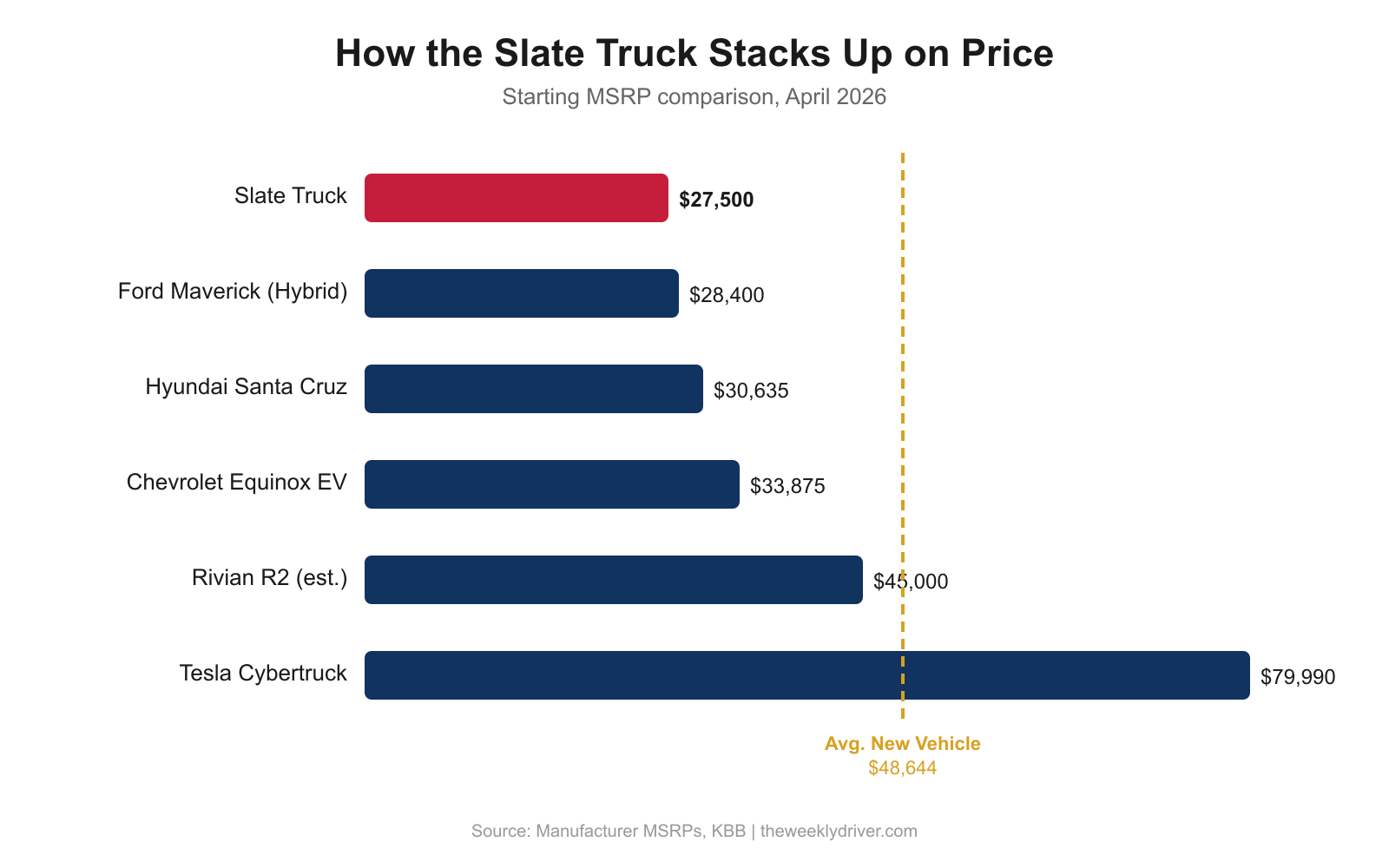 Horizontal bar chart comparing Slate truck starting price to Ford Maverick, Hyundai Santa Cruz, Chevrolet Equinox EV, Rivian R2, and Tesla Cybertruck