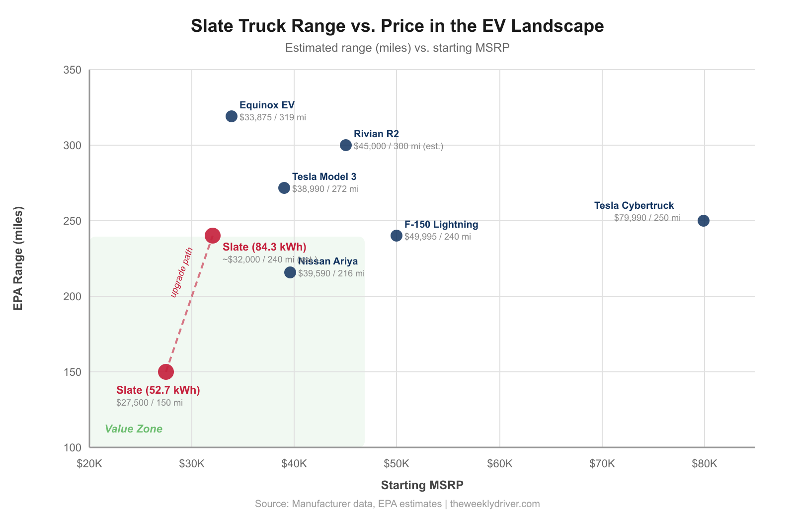 Scatter plot comparing Slate truck range and price against other electric vehicles including Tesla Model 3, Rivian R2, and Chevrolet Equinox EV