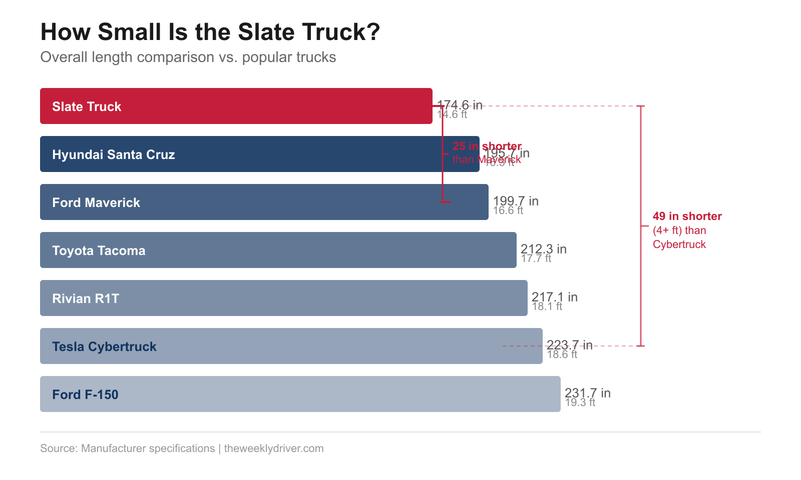 Bar chart comparing Slate truck length to Ford Maverick, Hyundai Santa Cruz, Toyota Tacoma, Rivian R1T, Tesla Cybertruck, and Ford F-150