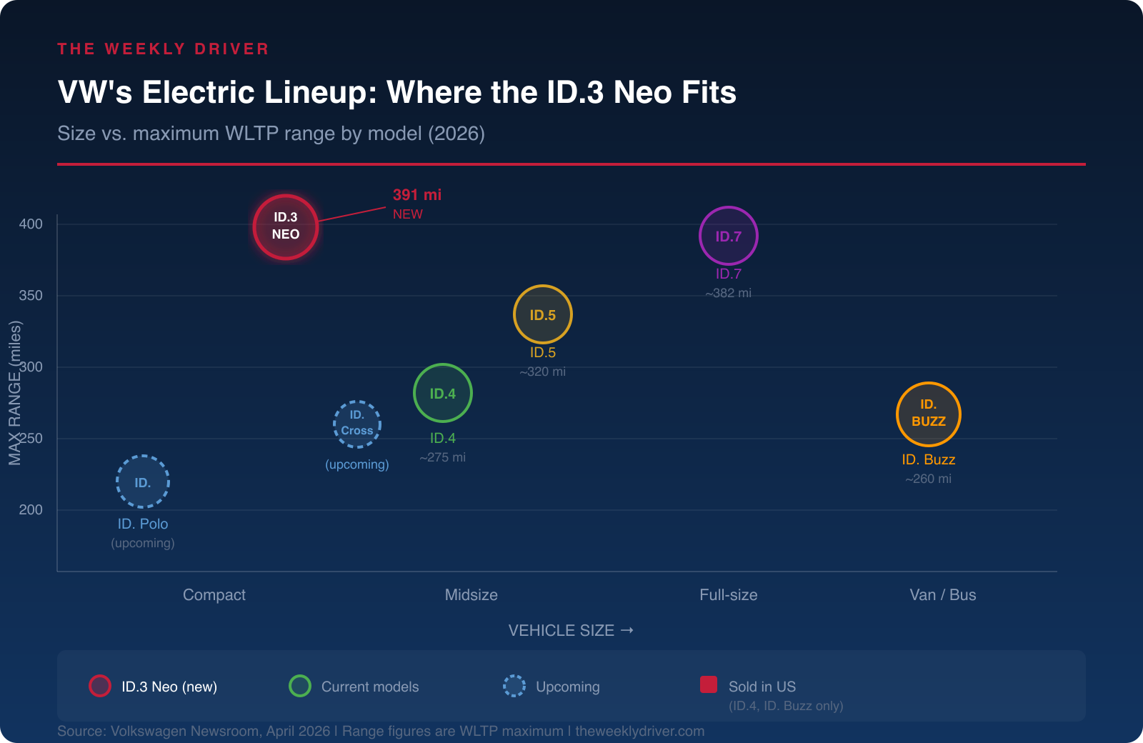 Infographic showing Volkswagen electric vehicle lineup positioning by size and range, with ID.3 Neo highlighted among ID.4, ID.5, ID.7, and ID. Buzz