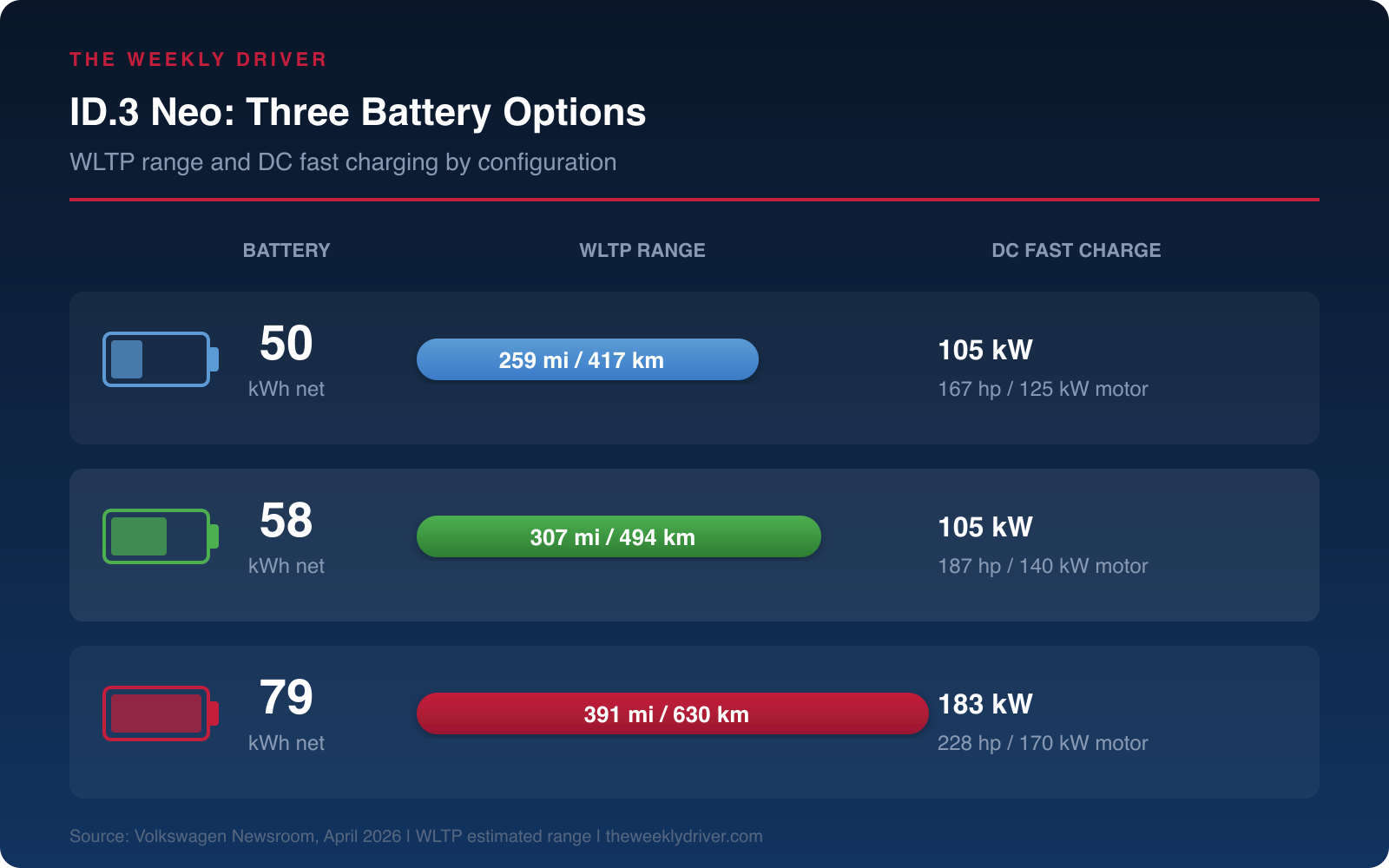 Infographic comparing three Volkswagen ID.3 Neo battery configurations showing 50 kWh, 58 kWh, and 79 kWh options with range and charging speeds