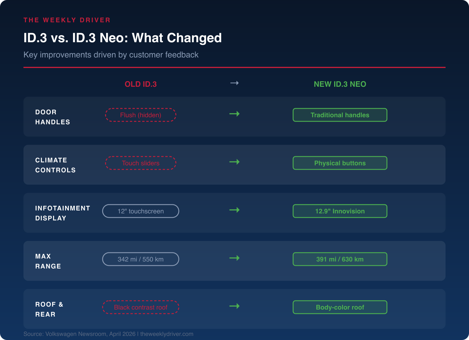 Infographic comparing old ID.3 features to new ID.3 Neo improvements including physical buttons, larger display, more range, and body-color roof