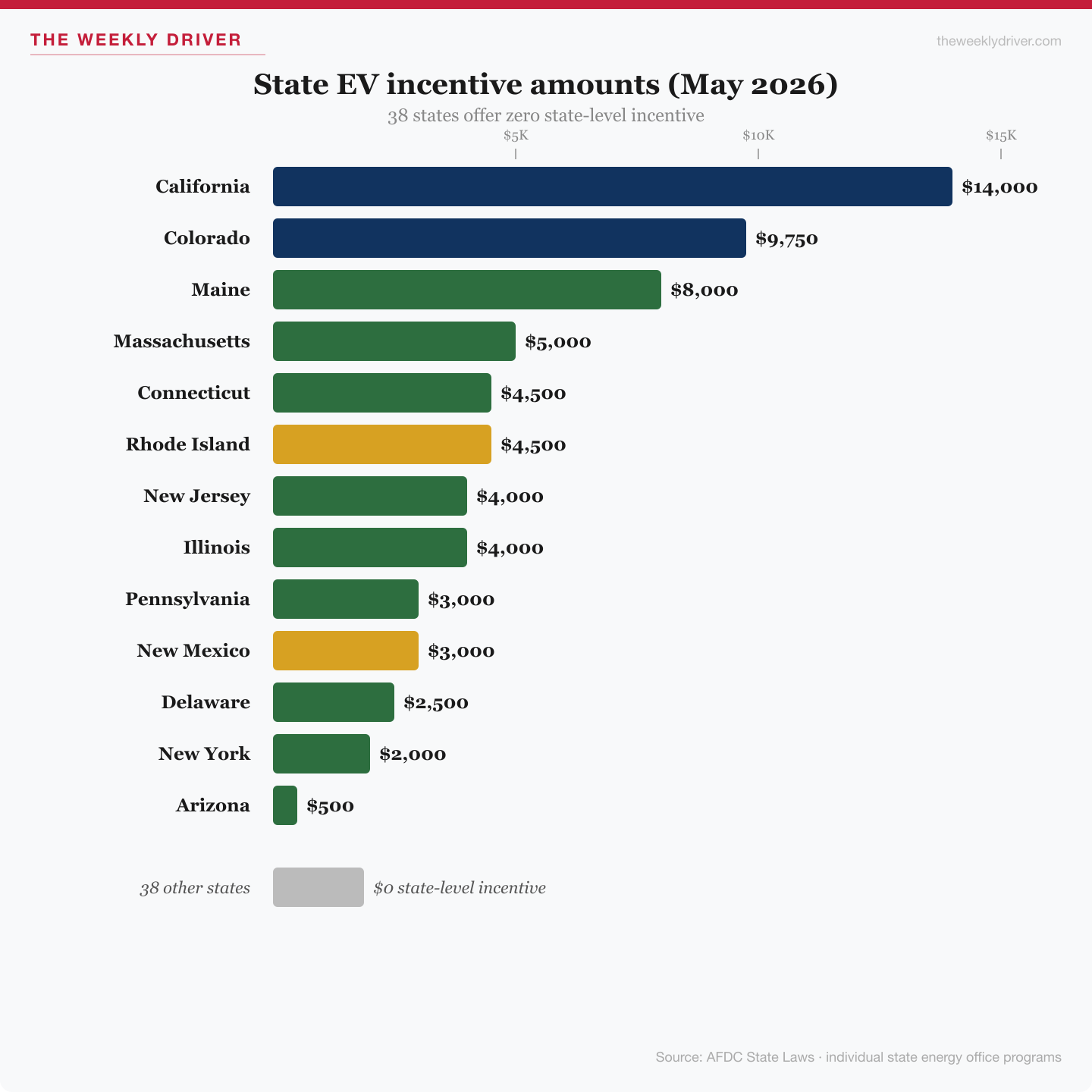 State EV incentive amounts as of May 2026: California leads at $14,000, Colorado $9,750, Maine $9,000, Massachusetts and Rhode Island $5,000 and $4,500, Connecticut $4,500. Approximately 30 states offer zero state-level incentive after the recent program contractions in Washington, Vermont, Minnesota, Oregon, and Maryland.