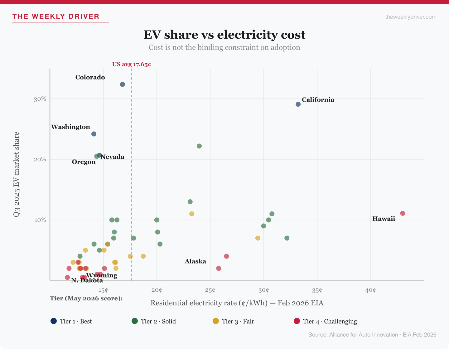 Scatter plot of Q3 2025 EV market share versus February 2026 residential electricity cost for all 50 states and DC. Colorado in the top-left (high share, moderate cost) and California in the top-right (high share, expensive power) show that cost is not the binding constraint on adoption. Wyoming, North Dakota, and other low-rate states cluster near the X-axis with negligible adoption.