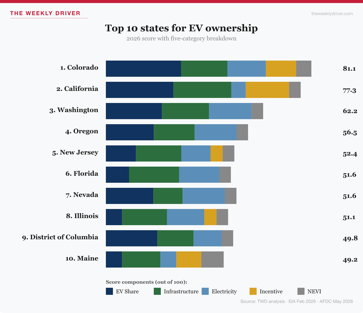 Top 10 states for EV ownership in 2026: horizontal bar chart showing the five-category score breakdown (EV share, infrastructure, electricity, incentive, NEVI) for the top 10 states. Colorado leads at 81.1, California 77.3, Washington 62.2, Oregon 56.5; the rest score in Tier 2.