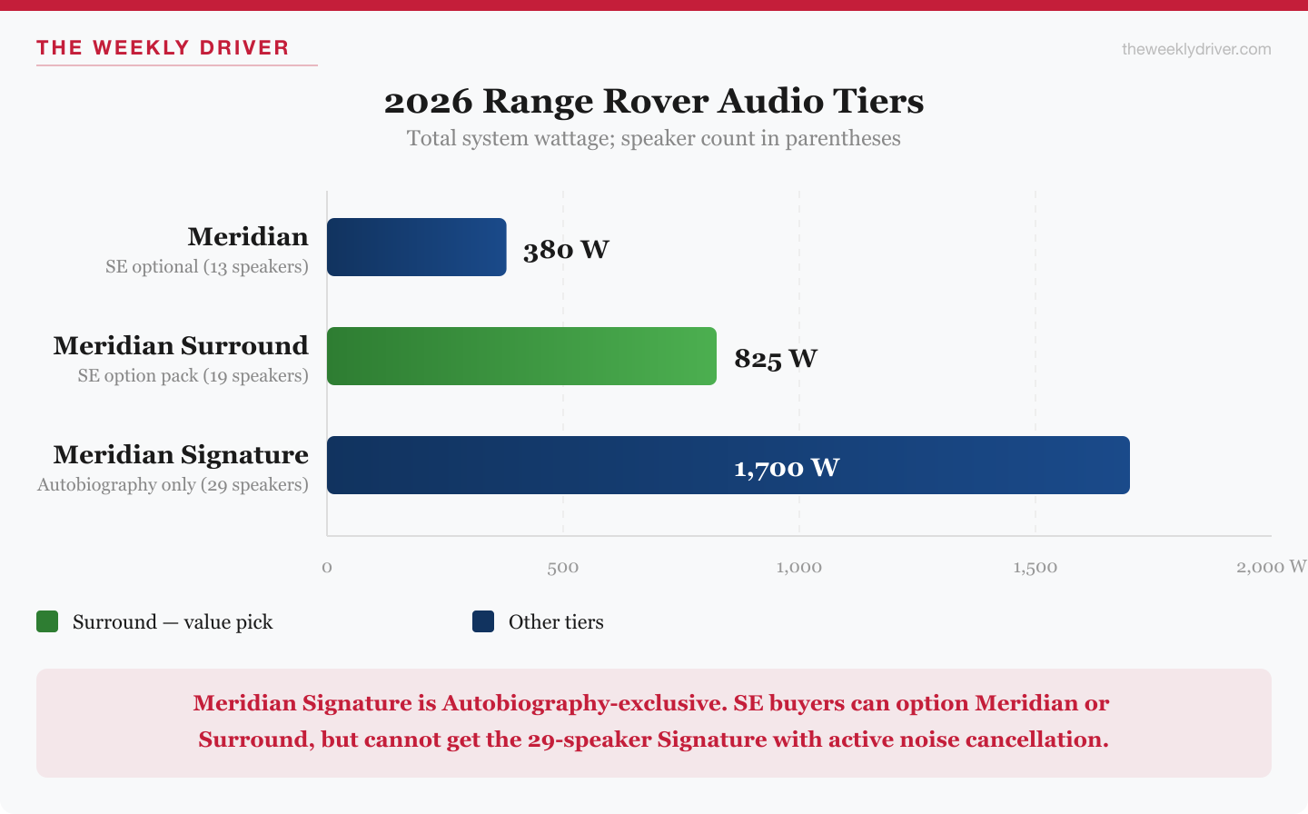 2026 Range Rover audio systems comparison: standard Meridian, Meridian 3D Surround, Meridian Signature