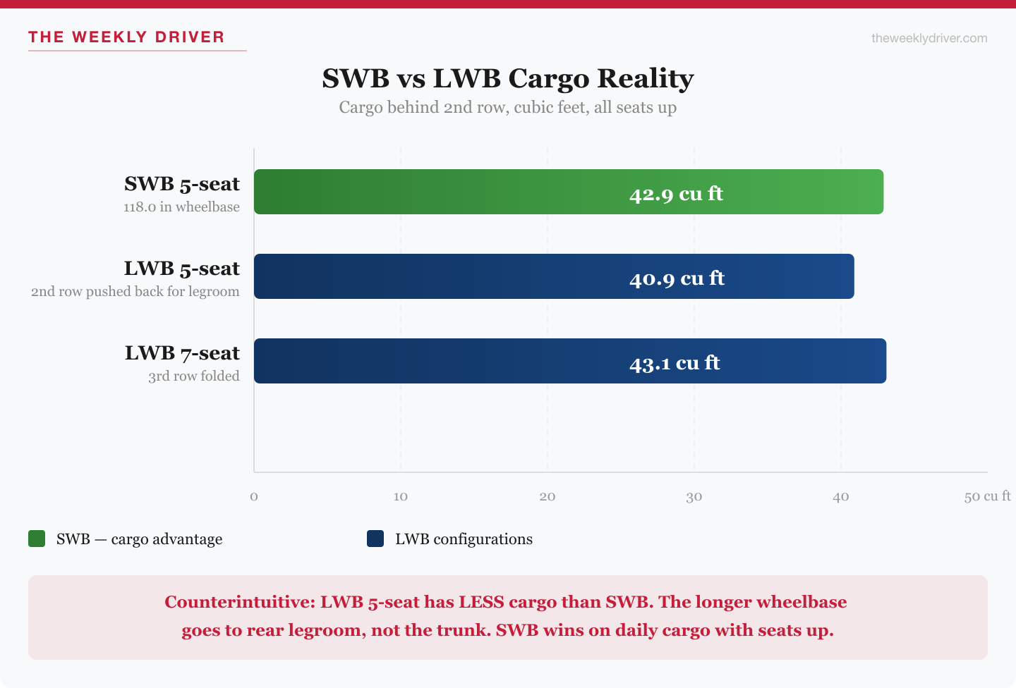 2026 Range Rover SWB vs LWB cargo volume comparison chart