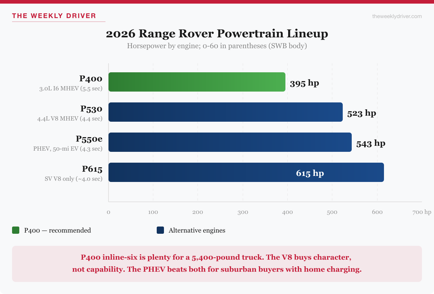 2026 Range Rover engine lineup: P400 mild-hybrid I6, P530 V8, P550e PHEV, P615 LV8