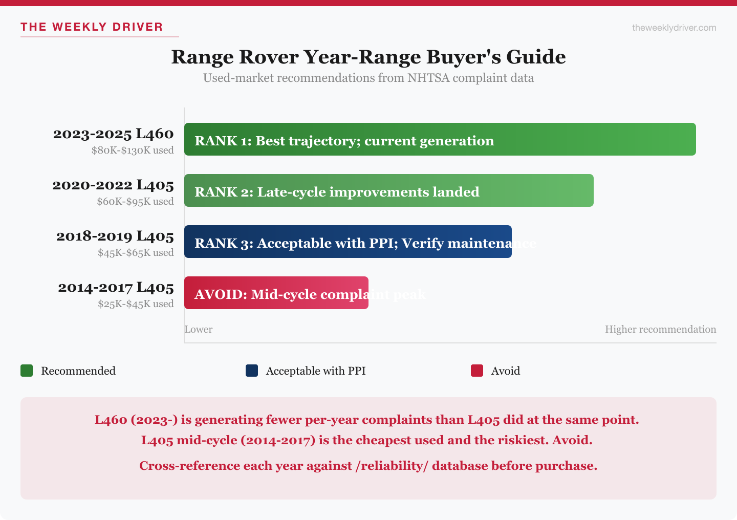 Range Rover year-range buyer's guide chart showing recommended, acceptable-with-PPI, and avoid year ranges across L460, L405, and L322 generations