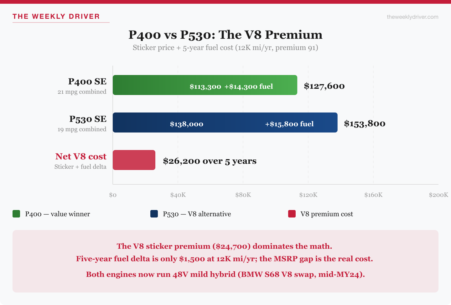 2026 Range Rover P400 vs P530 five-year fuel cost chart showing the inline-six at 21 mpg combined versus the V8 at 19 mpg combined, with annual and five-year cost delta at 12,000 miles per year on premium fuel